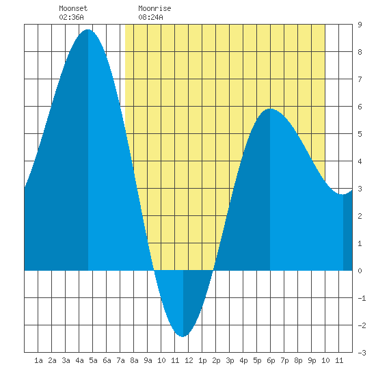 Beaver Bay tide chart for Monday, April 20, 2026