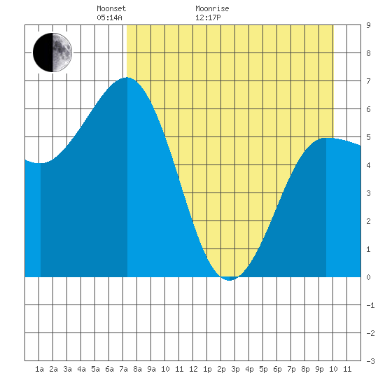 Beaver Bay tide chart for Thursday, April 23, 2026