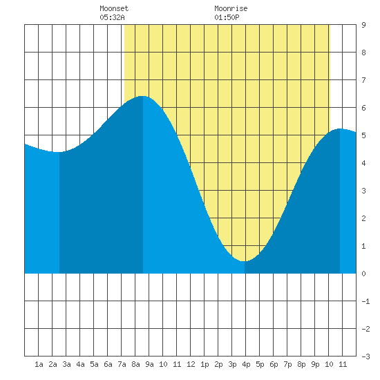 Beaver Bay tide chart for Friday, April 24, 2026