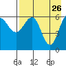 Beaver Bay tide chart for Sunday, April 26, 2026