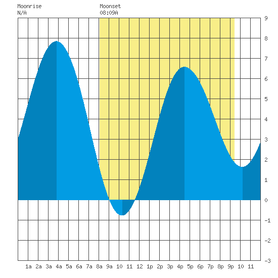 Beaver Bay tide chart for Friday, April 3, 2026