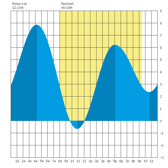 Beaver Bay tide chart for Saturday, April 4, 2026
