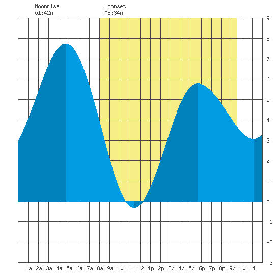 Beaver Bay tide chart for Sunday, April 5, 2026