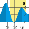 Beaver Bay tide chart for Sunday, April 5, 2026