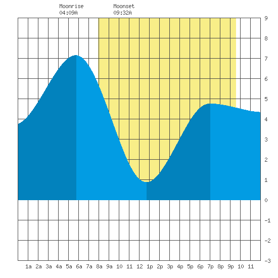 Beaver Bay tide chart for Tuesday, April 7, 2026