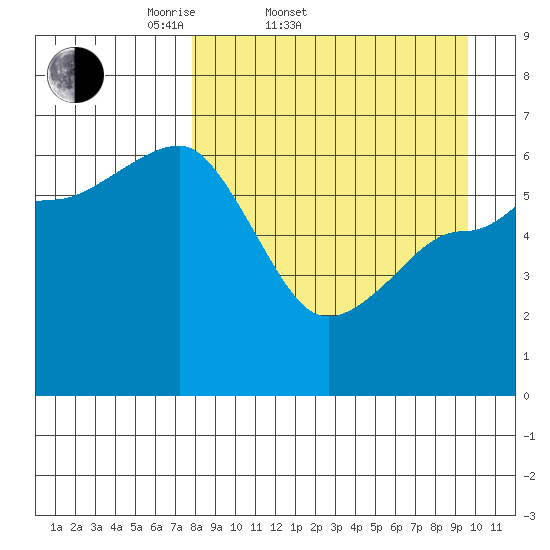 Beaver Bay tide chart for Thursday, April 9, 2026