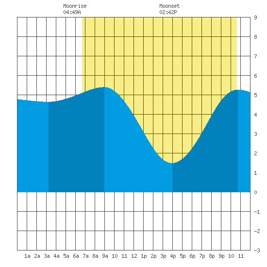 Beaver Bay tide chart for Sunday, May 10, 2026