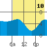Beaver Bay tide chart for Sunday, May 10, 2026