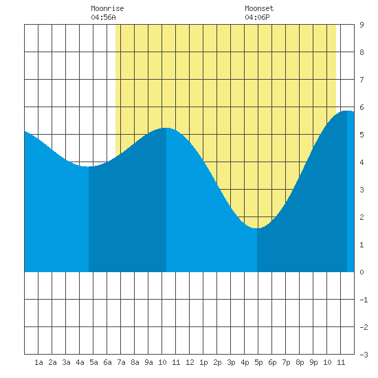 Beaver Bay tide chart for Monday, May 11, 2026