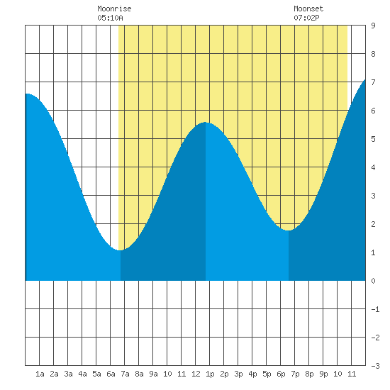 Beaver Bay tide chart for Wednesday, May 13, 2026