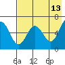 Beaver Bay tide chart for Wednesday, May 13, 2026