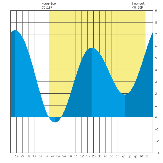 Beaver Bay tide chart for Thursday, May 14, 2026