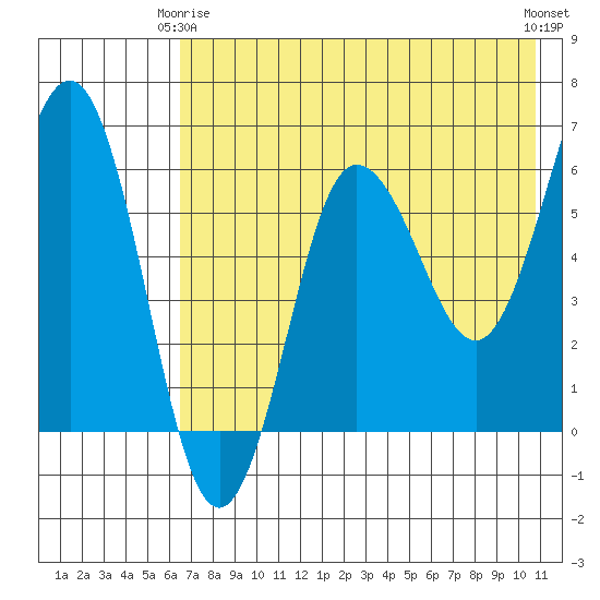 Beaver Bay tide chart for Friday, May 15, 2026