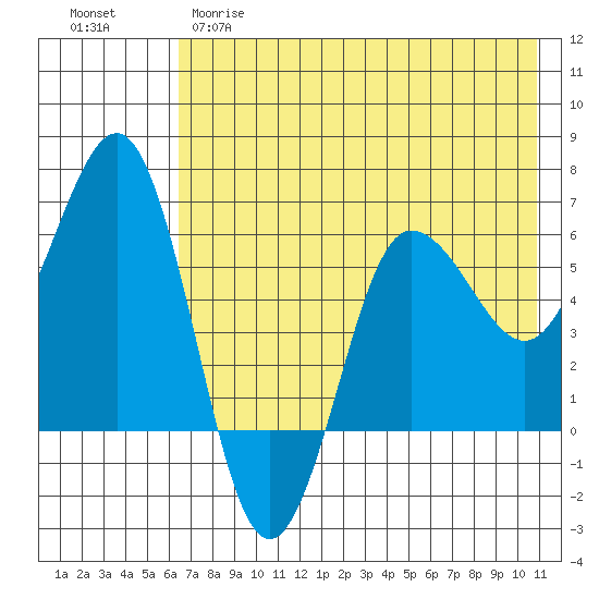 Beaver Bay tide chart for Monday, May 18, 2026