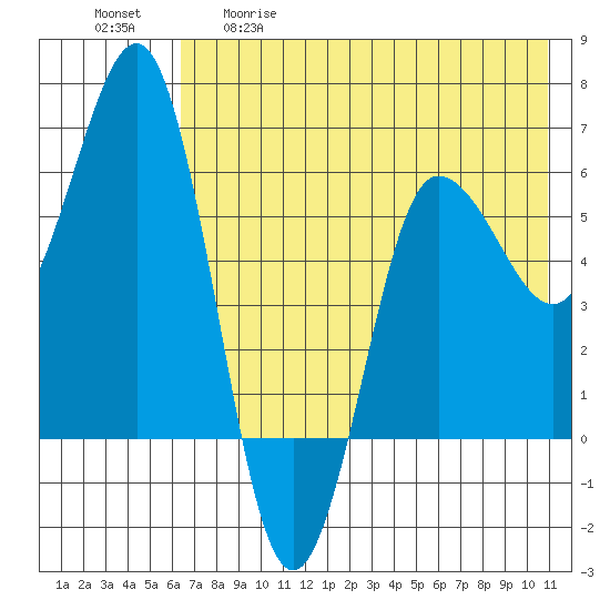 Beaver Bay tide chart for Tuesday, May 19, 2026