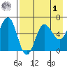 Beaver Bay tide chart for Friday, May 1, 2026