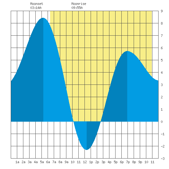 Beaver Bay tide chart for Wednesday, May 20, 2026