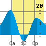 Beaver Bay tide chart for Wednesday, May 20, 2026