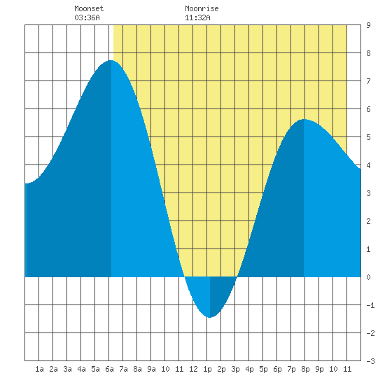 Beaver Bay tide chart for Thursday, May 21, 2026