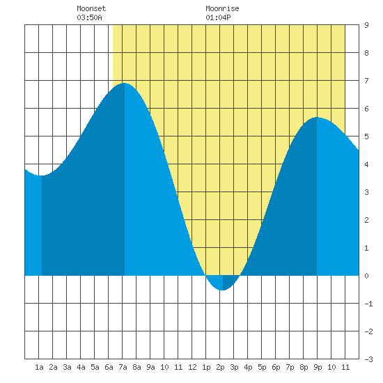 Beaver Bay tide chart for Friday, May 22, 2026