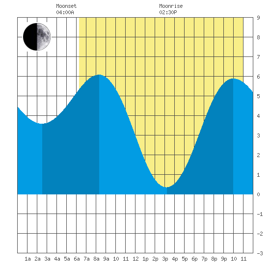 Beaver Bay tide chart for Saturday, May 23, 2026