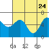 Beaver Bay tide chart for Sunday, May 24, 2026