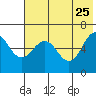 Beaver Bay tide chart for Monday, May 25, 2026