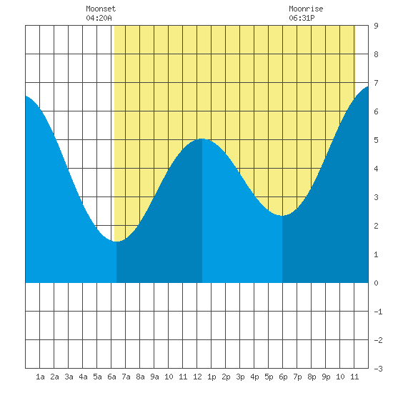Beaver Bay tide chart for Tuesday, May 26, 2026