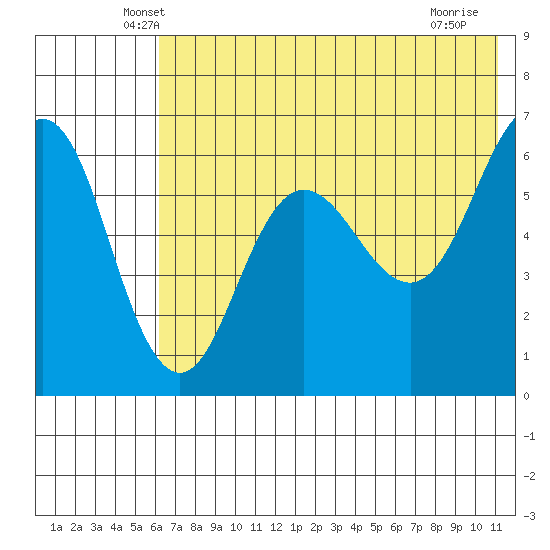 Beaver Bay tide chart for Wednesday, May 27, 2026