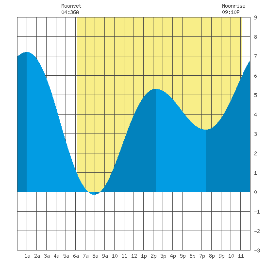 Beaver Bay tide chart for Thursday, May 28, 2026