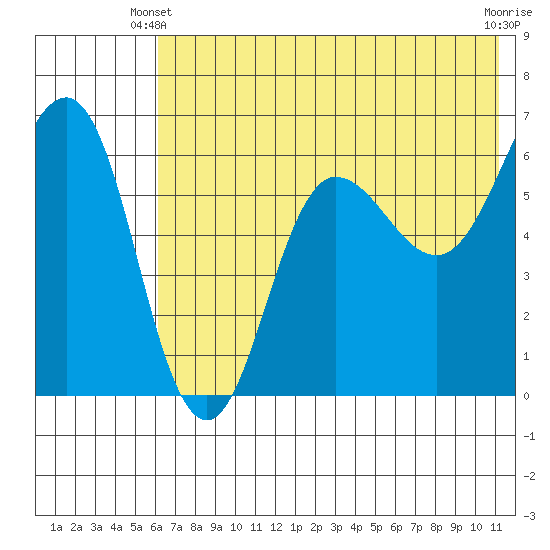 Beaver Bay tide chart for Friday, May 29, 2026