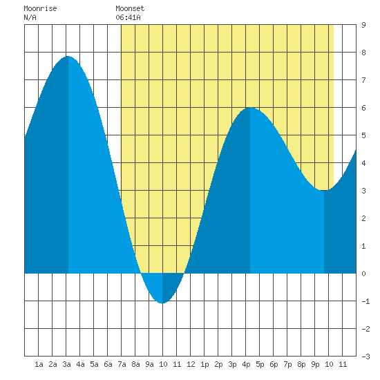 Beaver Bay tide chart for Saturday, May 2, 2026