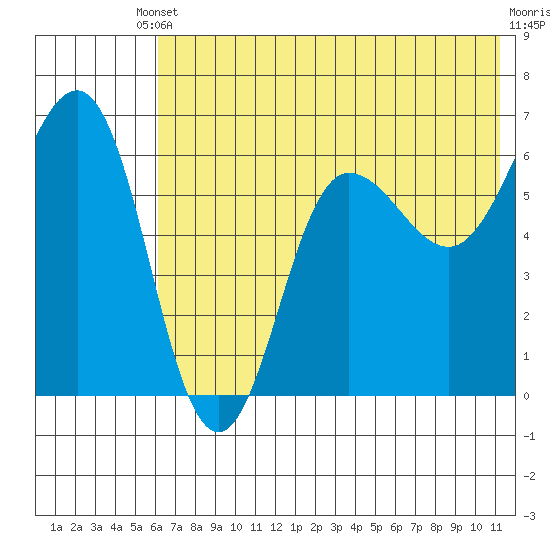 Beaver Bay tide chart for Saturday, May 30, 2026