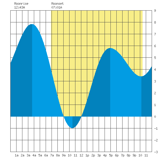 Beaver Bay tide chart for Sunday, May 3, 2026