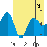 Beaver Bay tide chart for Sunday, May 3, 2026