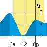 Beaver Bay tide chart for Tuesday, May 5, 2026
