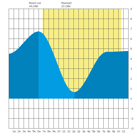 Beaver Bay tide chart for Thursday, May 7, 2026