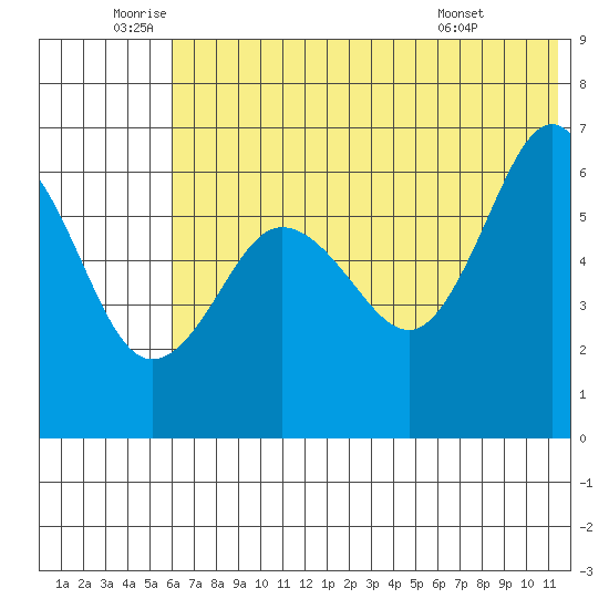 Beaver Bay tide chart for Wednesday, June 10, 2026