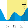 Beaver Bay tide chart for Thursday, June 11, 2026