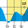 Beaver Bay tide chart for Friday, June 12, 2026