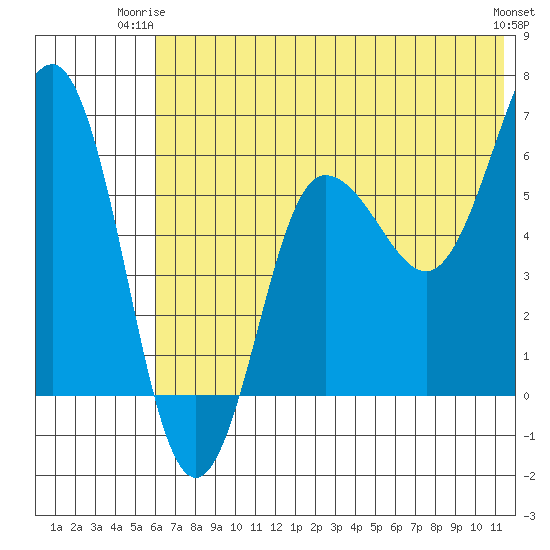 Beaver Bay tide chart for Saturday, June 13, 2026