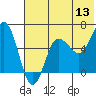 Beaver Bay tide chart for Saturday, June 13, 2026