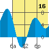 Beaver Bay tide chart for Tuesday, June 16, 2026