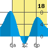 Beaver Bay tide chart for Thursday, June 18, 2026