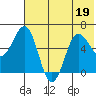 Beaver Bay tide chart for Friday, June 19, 2026