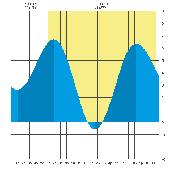 Beaver Bay tide chart for Saturday, June 20, 2026