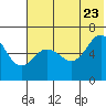 Beaver Bay tide chart for Tuesday, June 23, 2026