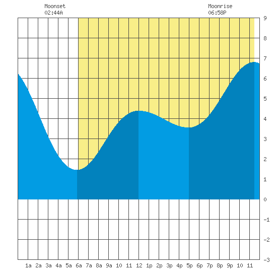 Beaver Bay tide chart for Wednesday, June 24, 2026