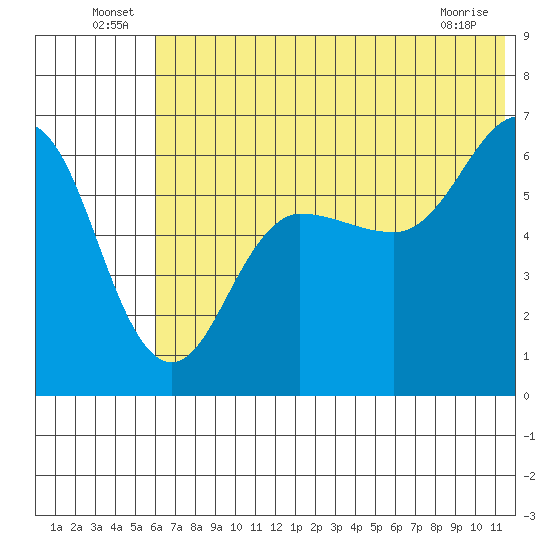 Beaver Bay tide chart for Thursday, June 25, 2026