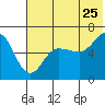 Beaver Bay tide chart for Thursday, June 25, 2026